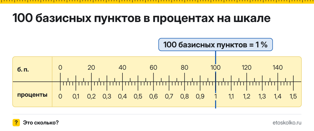 100 базисных пунктов сколько это в процентах и как перевести