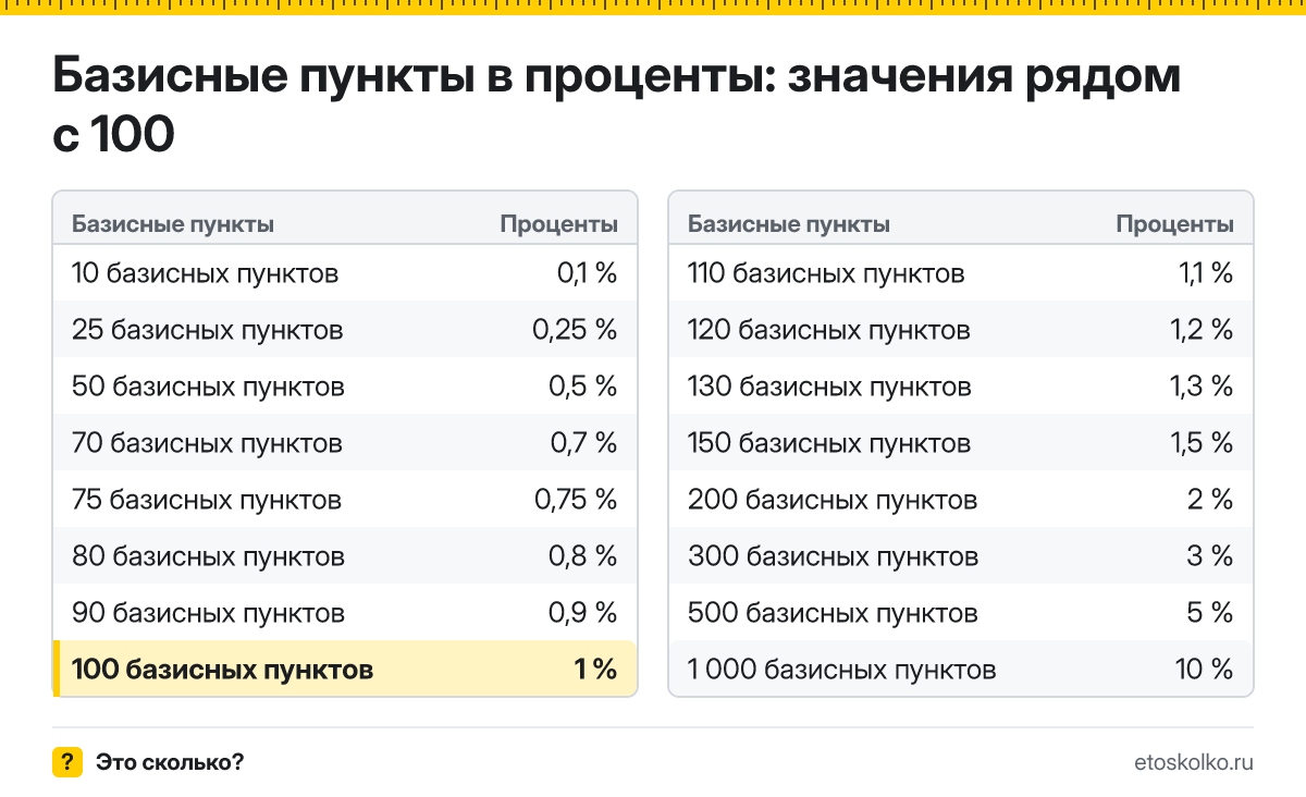 Сколько процентов в 100 базисных пунктах? Точный ответ с формулой расчёта, таблица соседних значений и онлайн-конвертер базисных пунктов в проценты.