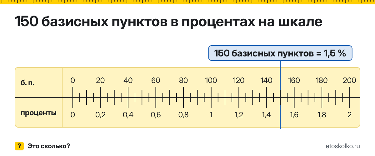 150 базисных пунктов сколько это в процентах и как перевести