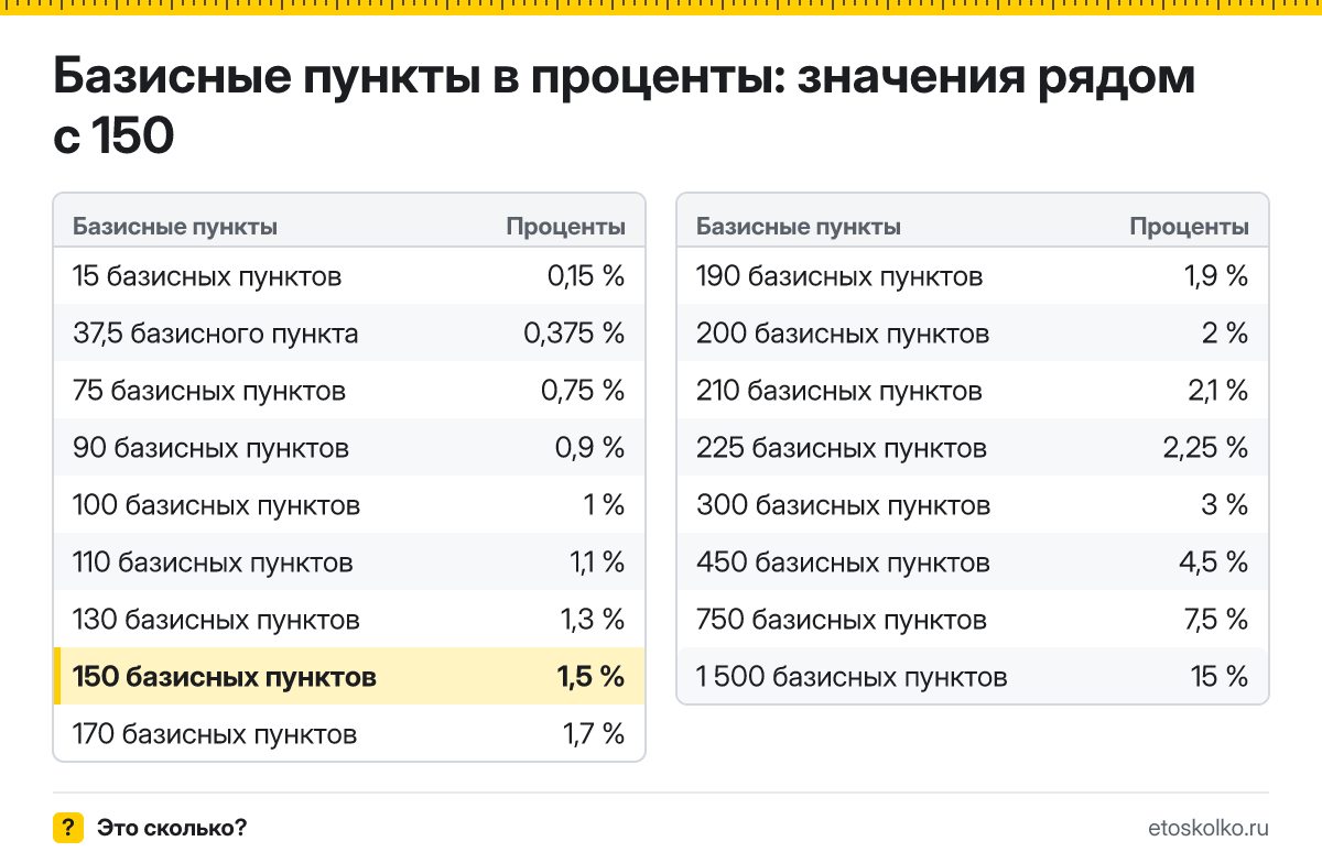 Сколько процентов в 150 базисных пунктах? Точный ответ с формулой расчёта, таблица соседних значений и онлайн-конвертер базисных пунктов в проценты.