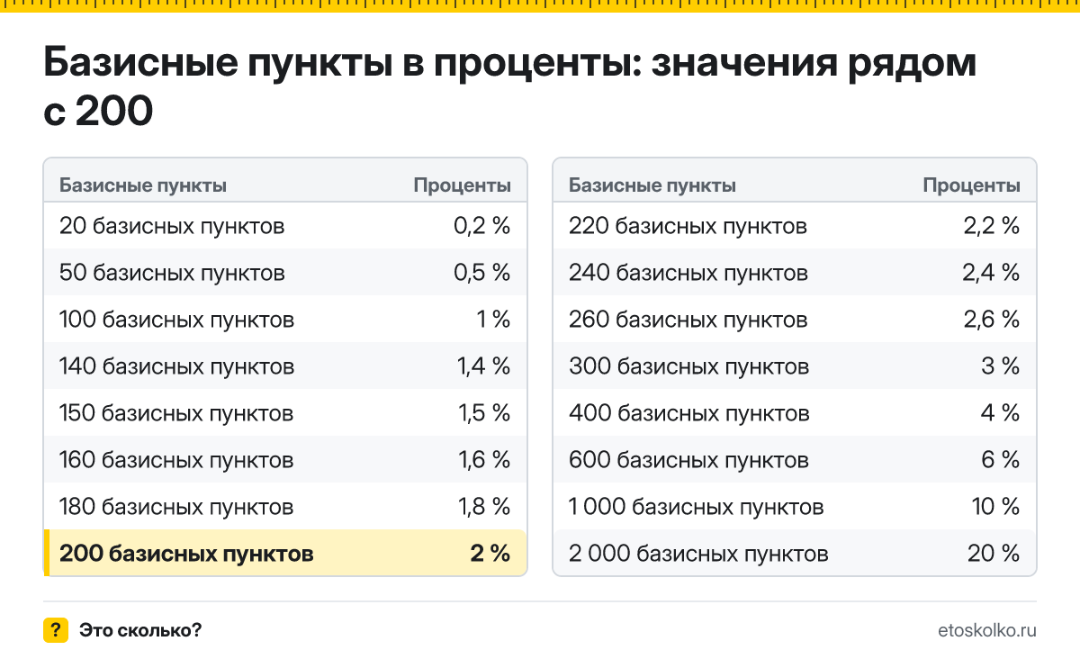 Сколько процентов в 200 базисных пунктах? Точный ответ с формулой расчёта, таблица соседних значений и онлайн-конвертер базисных пунктов в проценты.