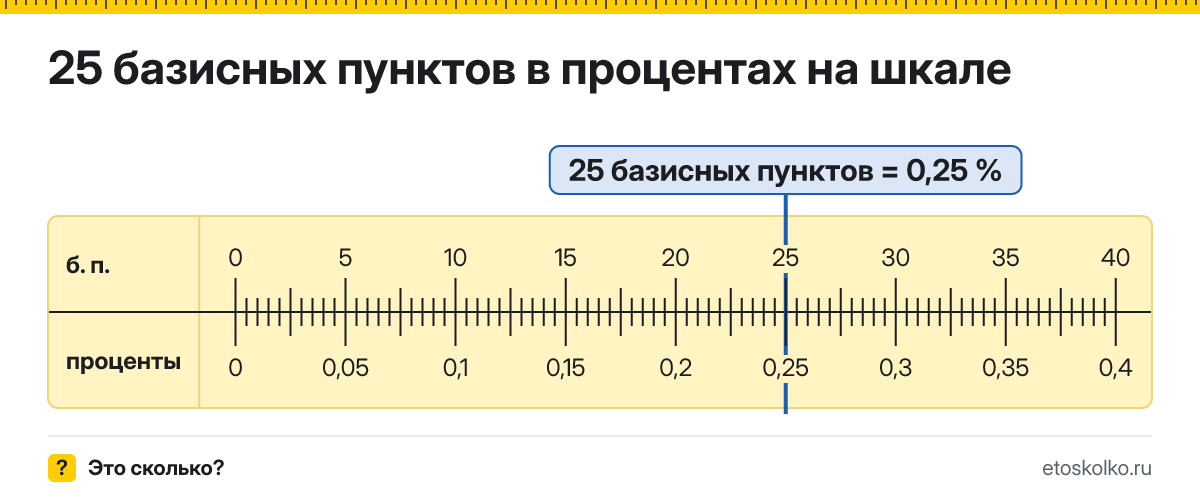 25 базисных пунктов сколько это в процентах и как перевести