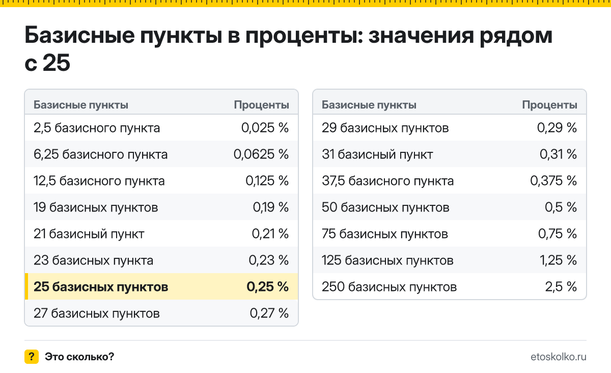 Сколько процентов в 25 базисных пунктах? Точный ответ с формулой расчёта, таблица соседних значений и онлайн-конвертер базисных пунктов в проценты.