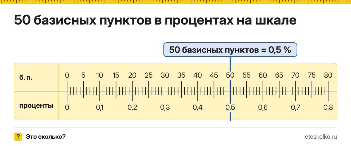 50 базисных пунктов сколько это в процентах и как перевести