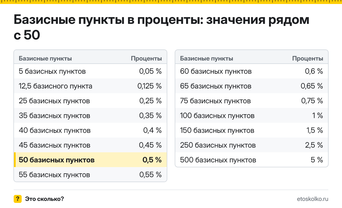 Сколько процентов в 50 базисных пунктах? Точный ответ с формулой расчёта, таблица соседних значений и онлайн-конвертер базисных пунктов в проценты.