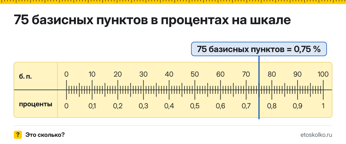 75 базисных пунктов сколько это в процентах и как перевести