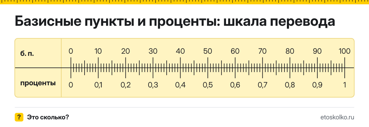 Базисные пункты в проценты как перевести онлайн и по формуле