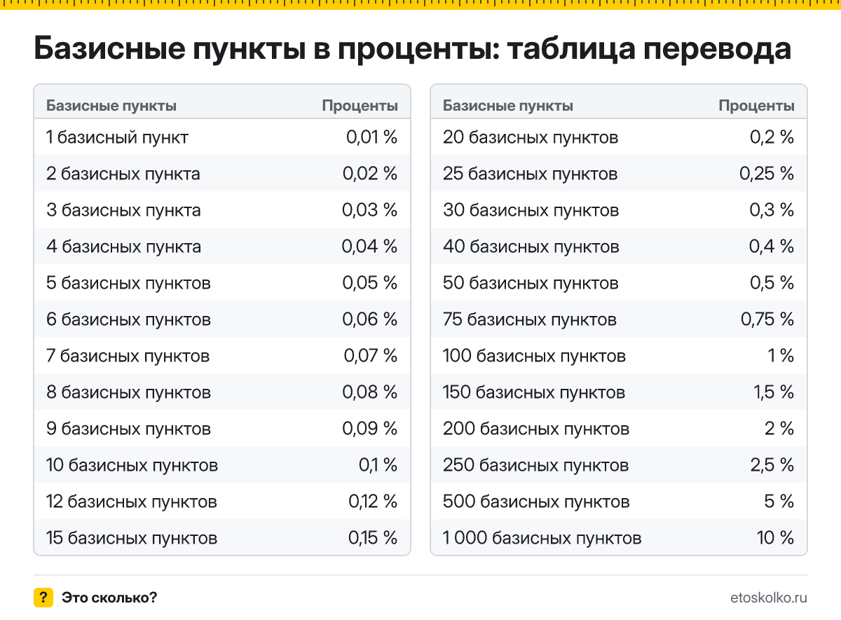 Как перевести базисные пункты в проценты? Точная формула, готовая таблица значений и онлайн-калькулятор базисных пунктов в проценты для любых чисел.