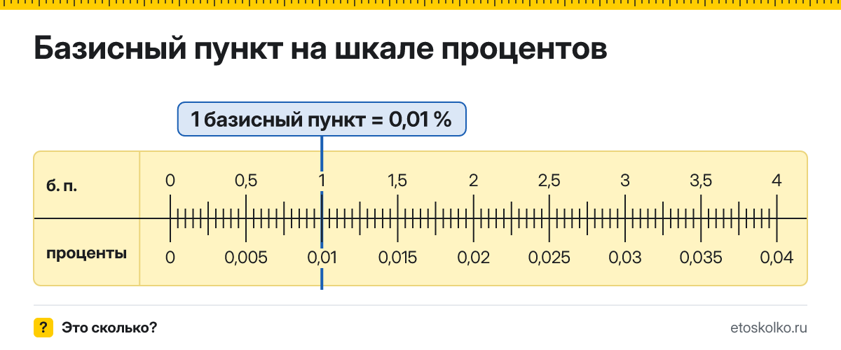 Сколько процентов в 1 базисном пункте? Точное соотношение, что это за единица и где её используют, таблица перевода и калькулятор.