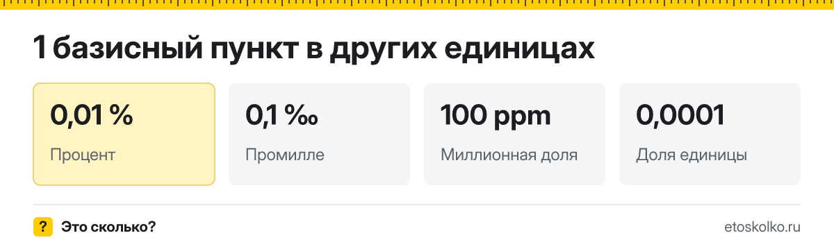 Базисный пункт это сколько процентов и как перевести
