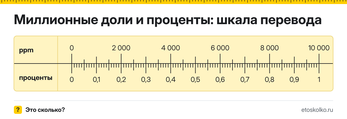 Миллионные доли в проценты как перевести онлайн и по формуле