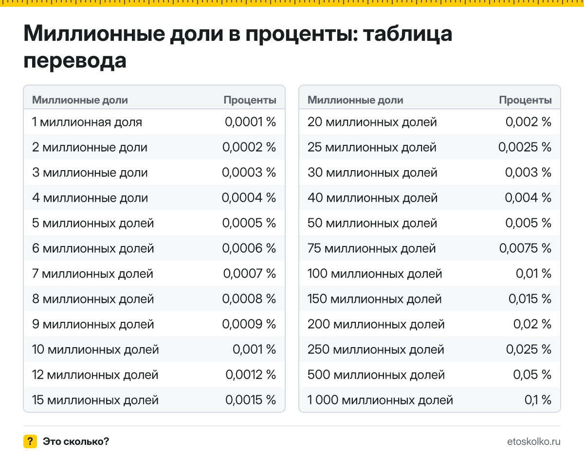 Как перевести миллионные доли в проценты? Точная формула, готовая таблица значений и онлайн-калькулятор миллионных долей в проценты для любых чисел.