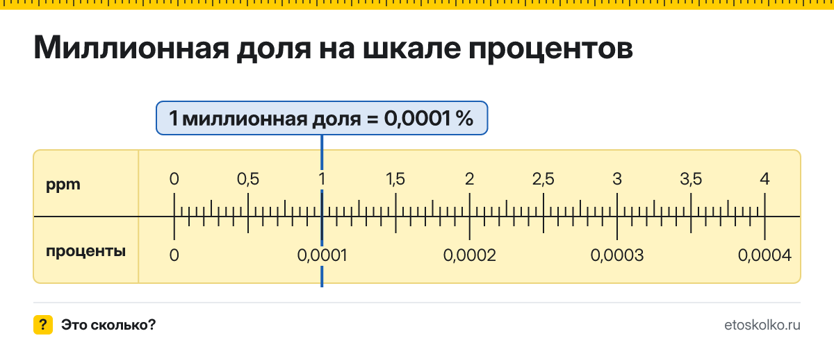 Сколько процентов в 1 миллионной доле? Точное соотношение, что это за единица и где её используют, таблица перевода и калькулятор.