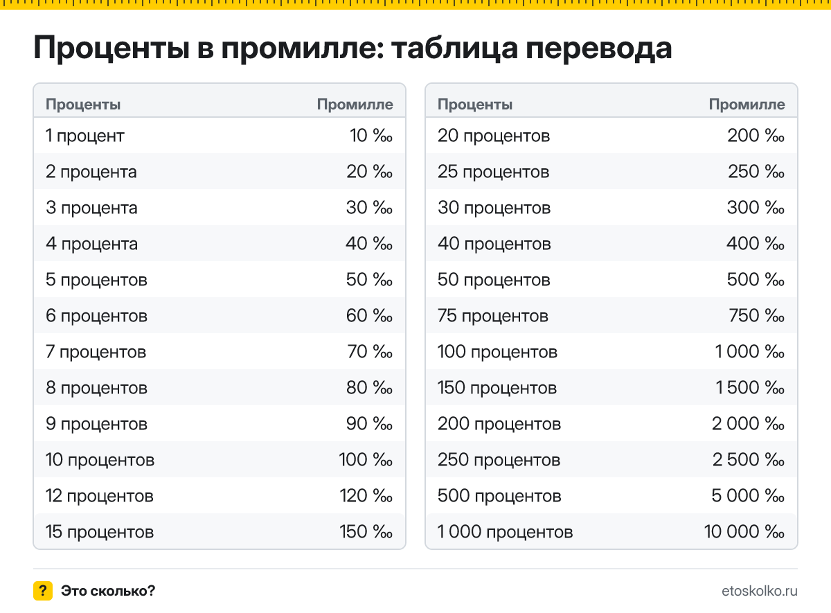 Сколько промилле в 1 проценте? Точный ответ, формула перевода процентов в промилле, таблица значений и онлайн-калькулятор для любых чисел.