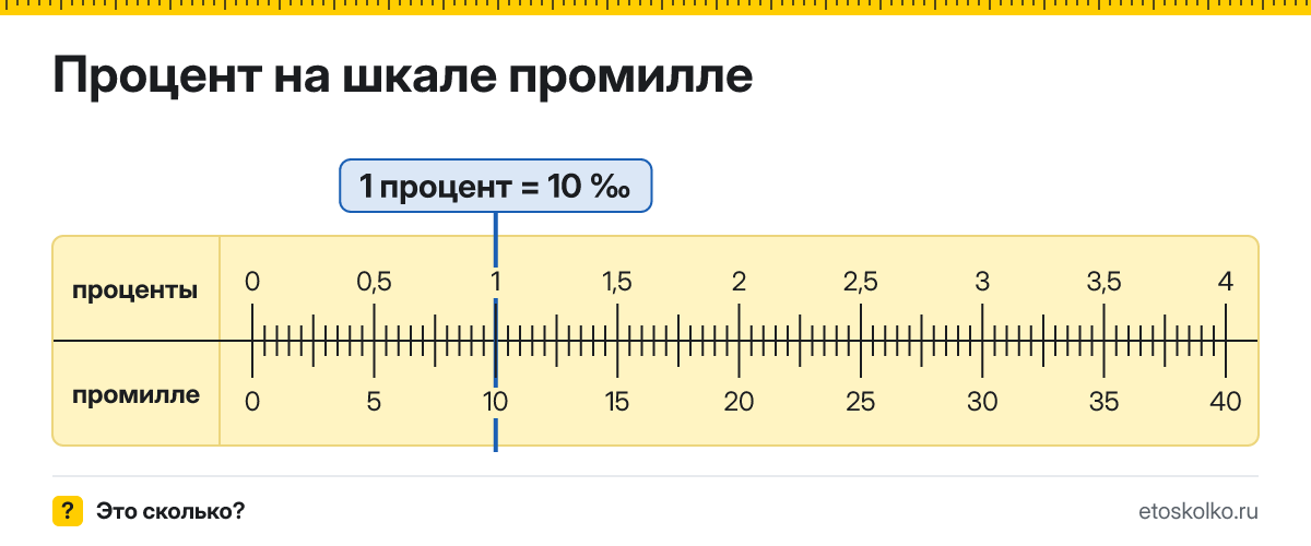 Сколько промилле в 1 проценте? Точное соотношение, что это за единица и где её используют, таблица перевода и калькулятор.
