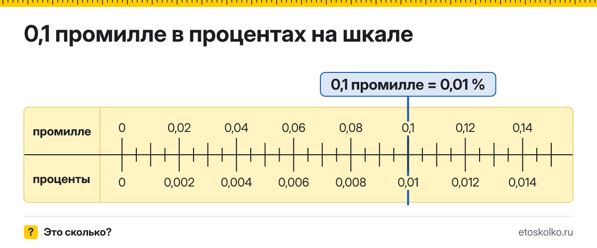 0,1 промилле сколько это в процентах и как перевести