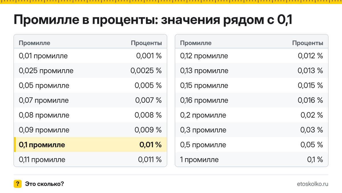 Сколько процентов в 0,1 промилле? Точный ответ с формулой расчёта, таблица соседних значений и онлайн-конвертер промилле в проценты.