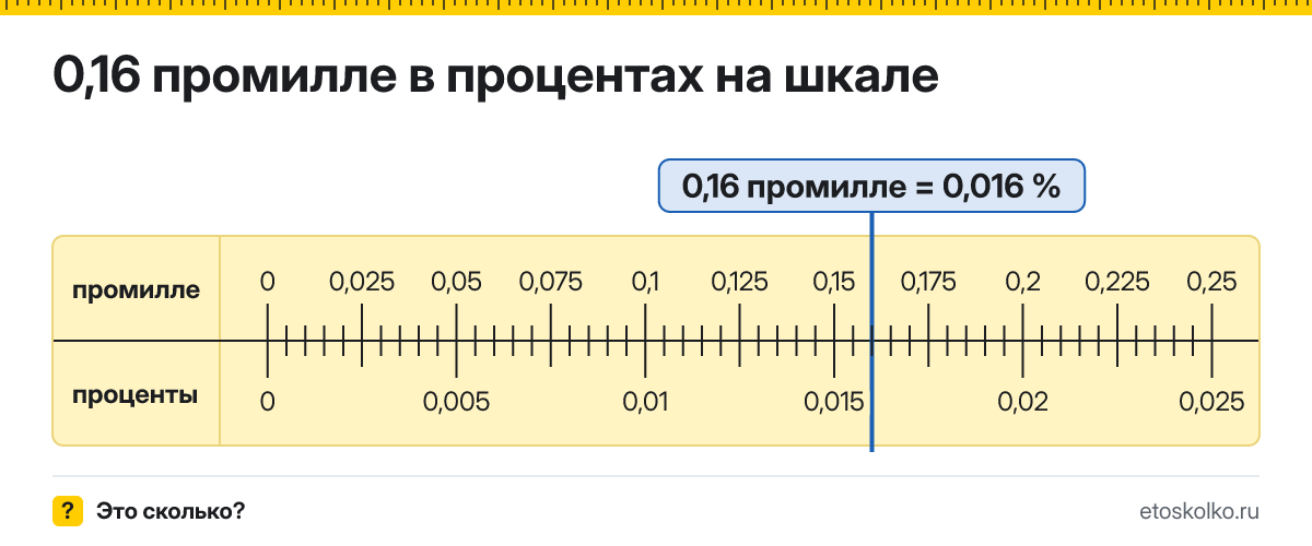 0,16 промилле сколько это в процентах и как перевести