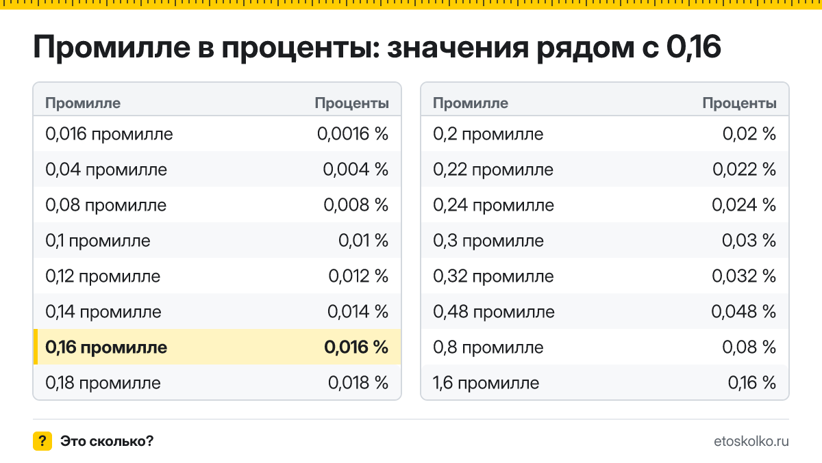 Сколько процентов в 0,16 промилле? Точный ответ с формулой расчёта, таблица соседних значений и онлайн-конвертер промилле в проценты.