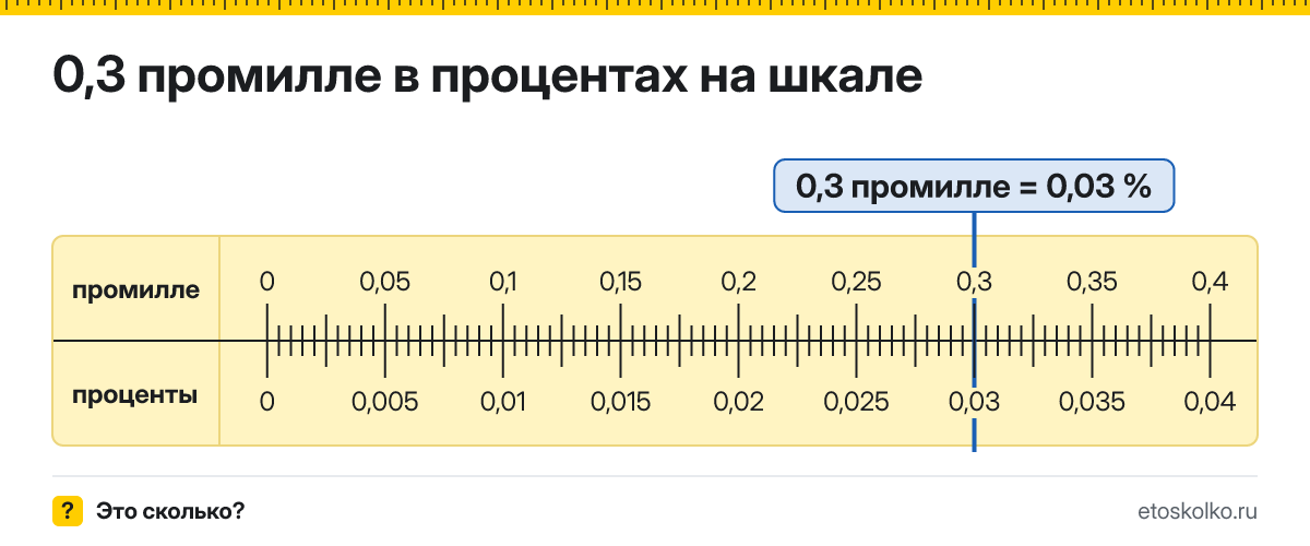 0,3 промилле сколько это в процентах и как перевести