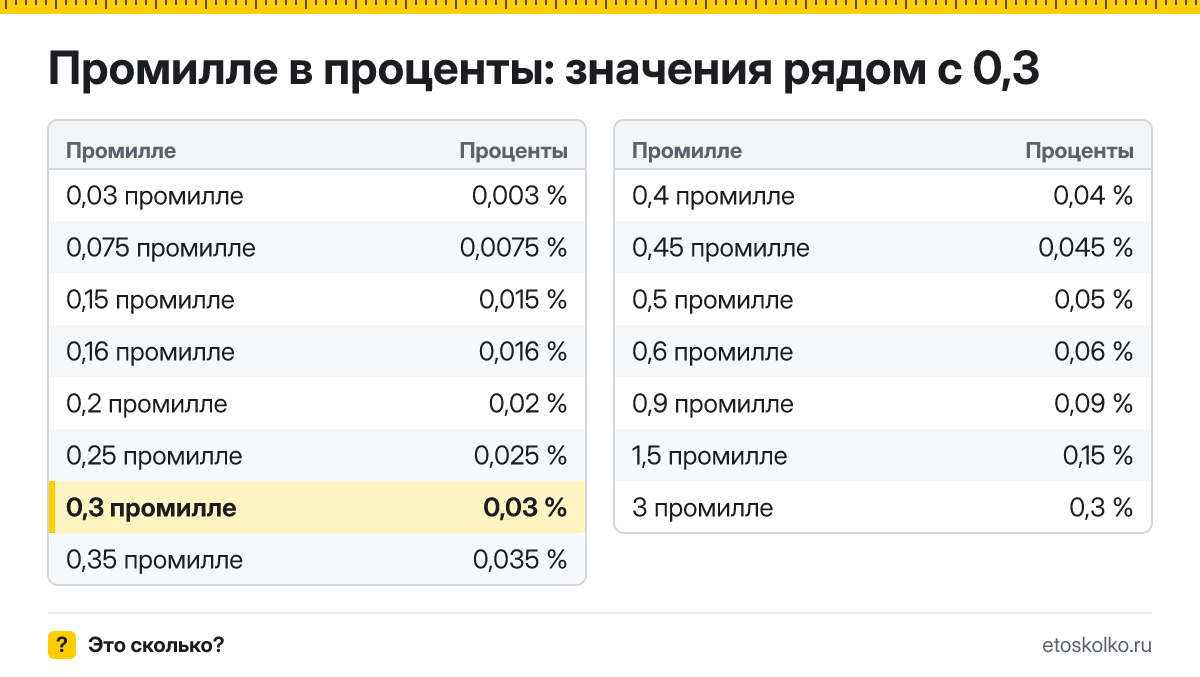 Сколько процентов в 0,3 промилле? Точный ответ с формулой расчёта, таблица соседних значений и онлайн-конвертер промилле в проценты.