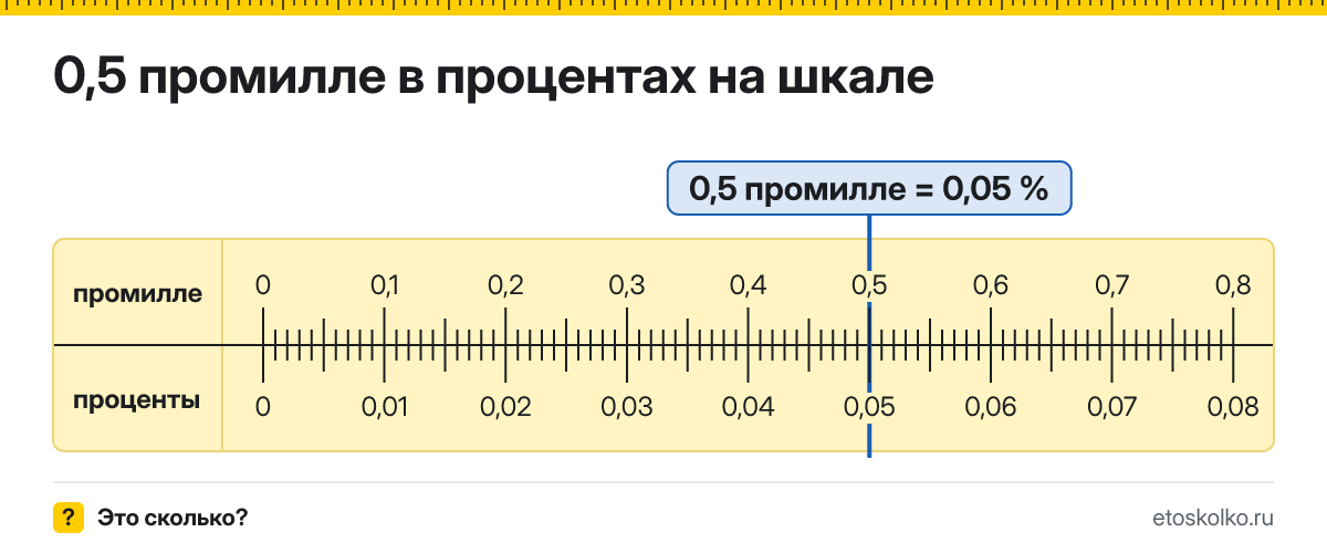 0,5 промилле сколько это в процентах и как перевести