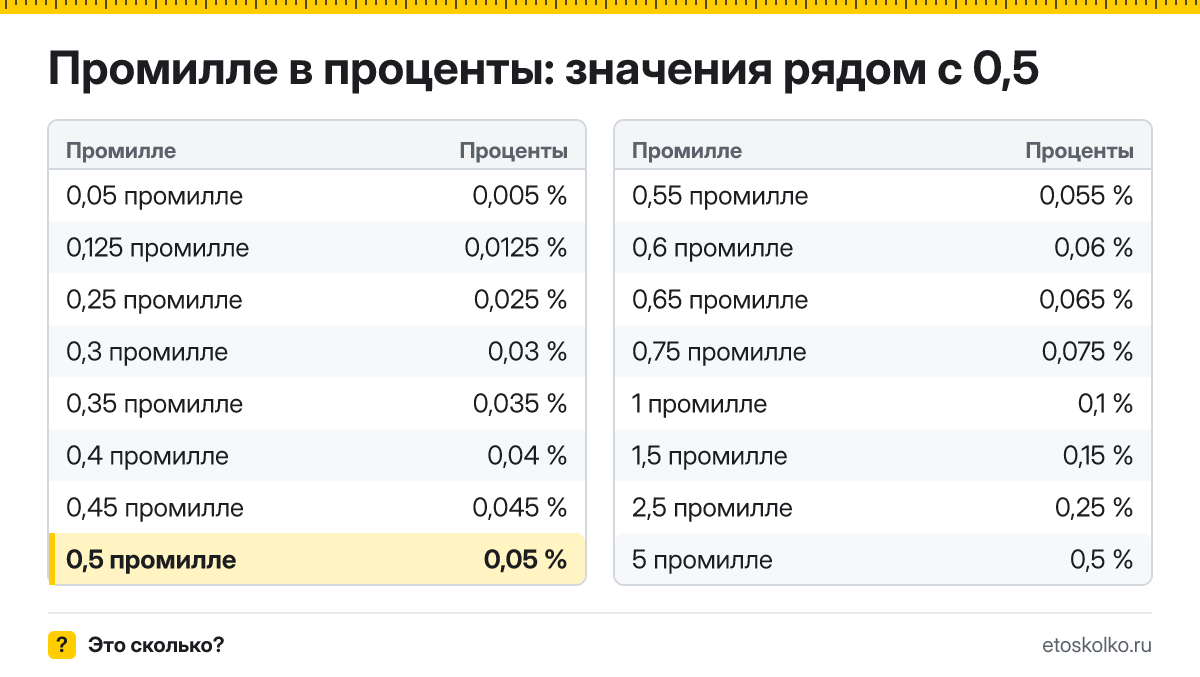 Сколько процентов в 0,5 промилле? Точный ответ с формулой расчёта, таблица соседних значений и онлайн-конвертер промилле в проценты.
