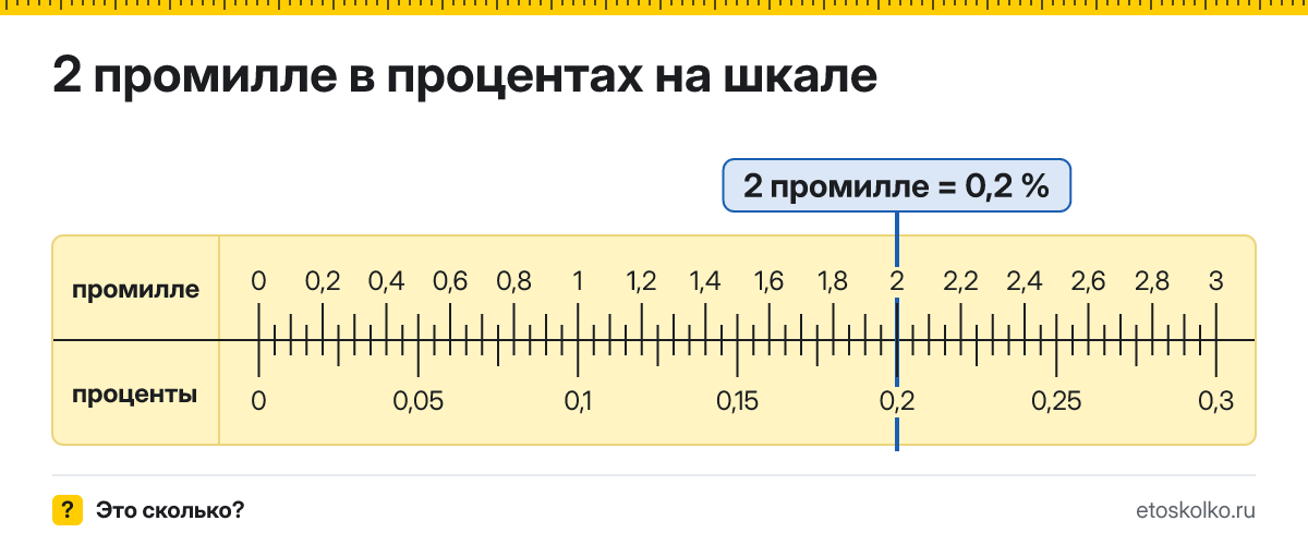 2 промилле сколько это в процентах и как перевести