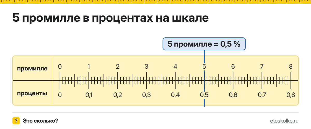 5 промилле сколько это в процентах и как перевести