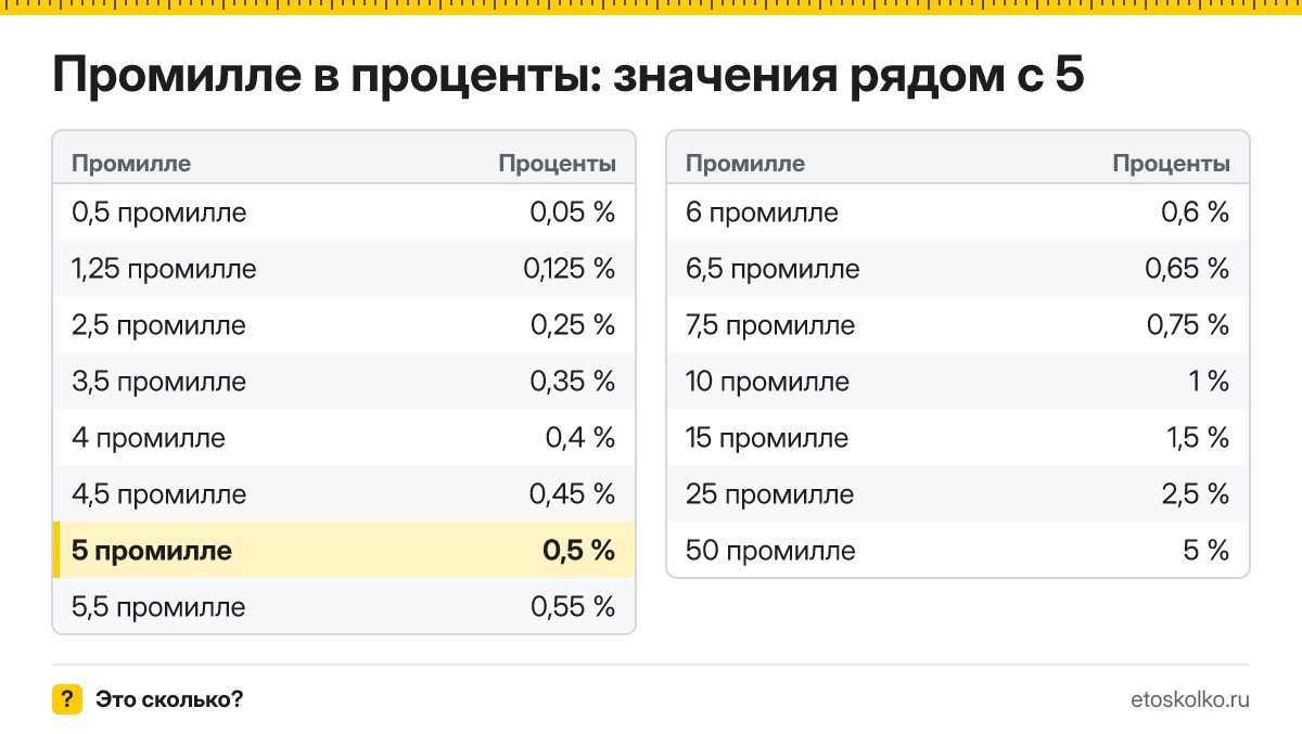 Сколько процентов в 5 промилле? Точный ответ с формулой расчёта, таблица соседних значений и онлайн-конвертер промилле в проценты.