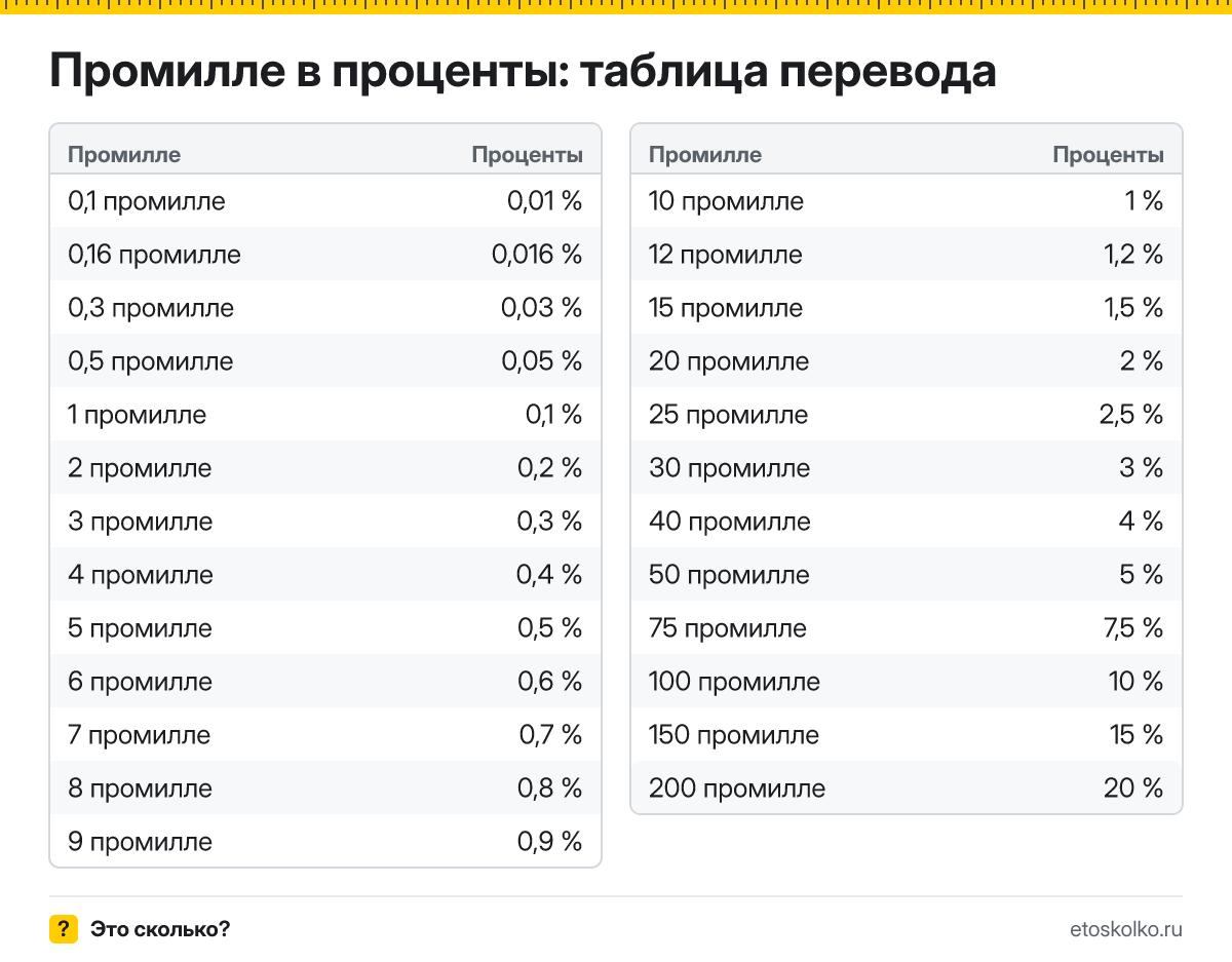 Как перевести промилле в проценты? Точная формула, готовая таблица значений и онлайн-калькулятор промилле в проценты для любых чисел.