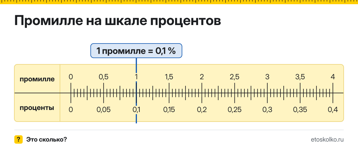 Сколько процентов в 1 промилле? Точное соотношение, что это за единица и где её используют, таблица перевода и калькулятор.