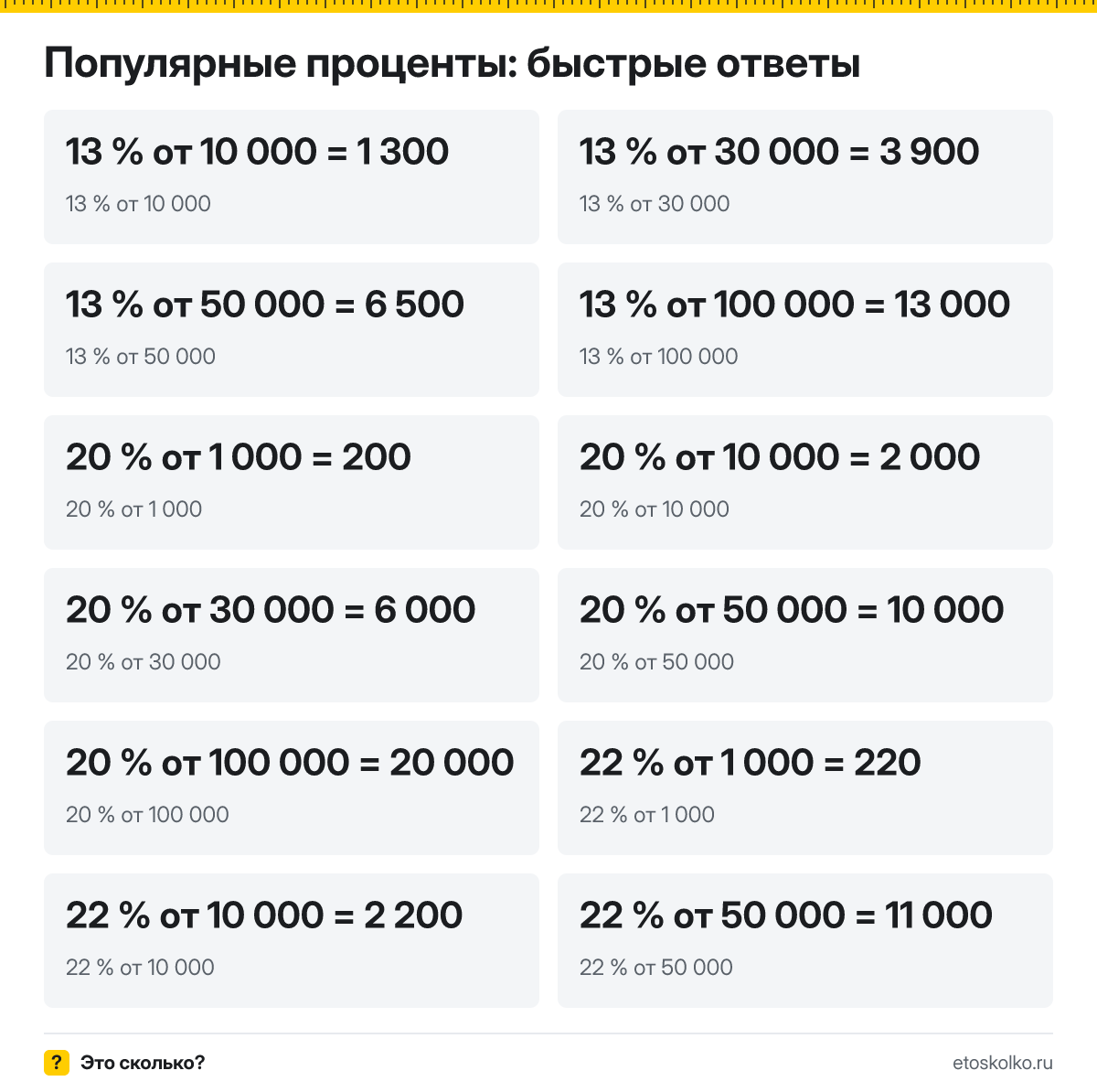 Как посчитать процент от числа, НДФЛ и НДС с суммы
