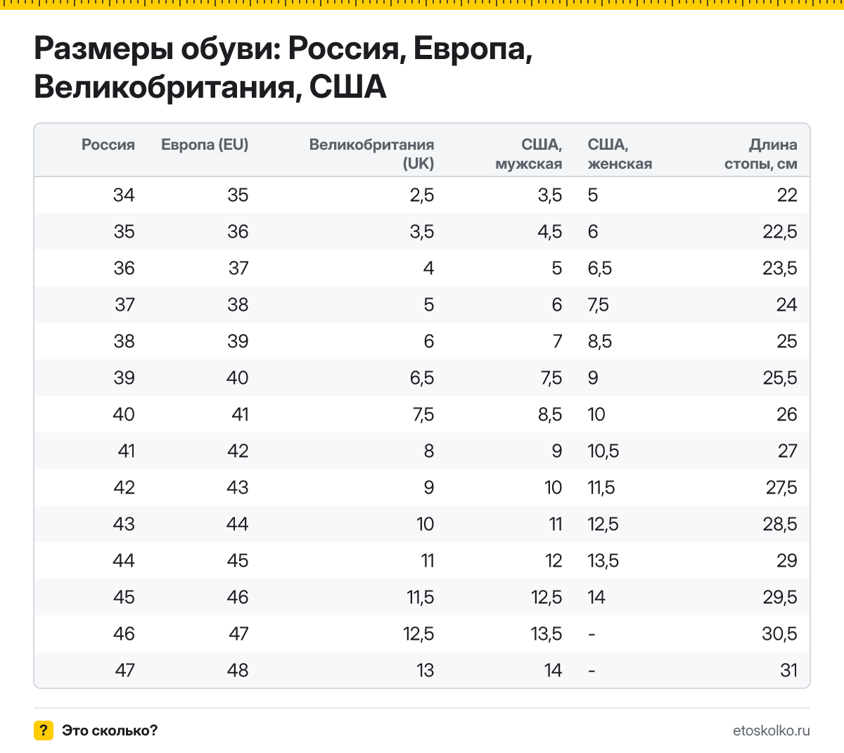 Как перевести британский размер обуви в российский? Таблица соответствия размеров Европы, США, Великобритании и России с длиной стопы в сантиметрах.