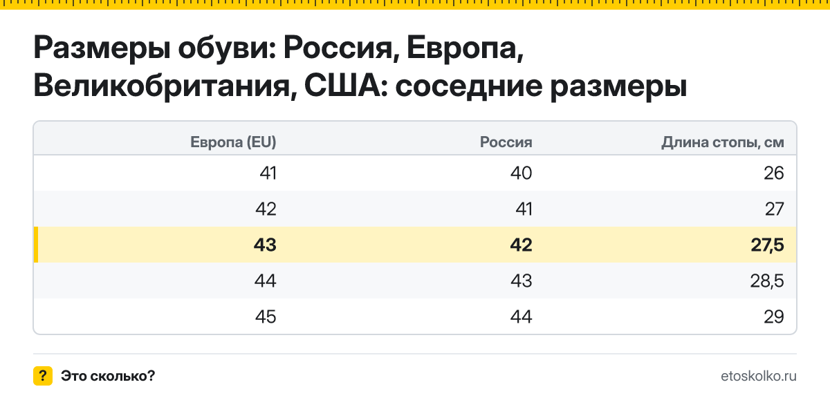 Какому российскому размеру соответствует европейский 43 размер обуви и какая это длина стопы? Таблица соответствия RU, EU, UK и US.