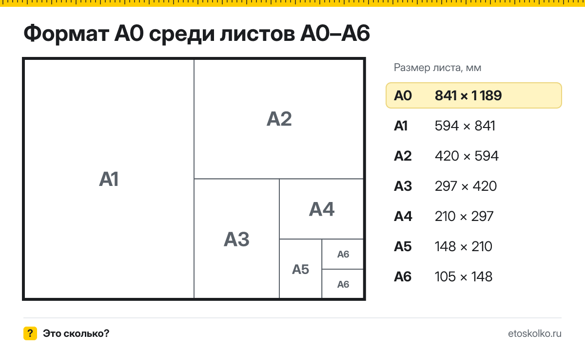 Формат А0 какой размер листа в см, мм и пикселях
