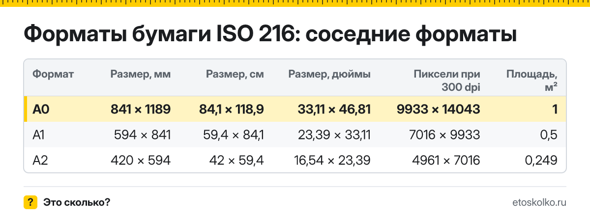 Какой размер у листа А0 в сантиметрах и миллиметрах, сколько это в дюймах и пикселях при 300 dpi? Площадь листа и таблица соседних форматов.