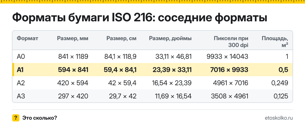 Какой размер у листа А1 в сантиметрах и миллиметрах, сколько это в дюймах и пикселях при 300 dpi? Площадь листа и таблица соседних форматов.