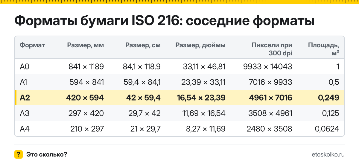 Какой размер у листа А2 в сантиметрах и миллиметрах, сколько это в дюймах и пикселях при 300 dpi? Площадь листа и таблица соседних форматов.