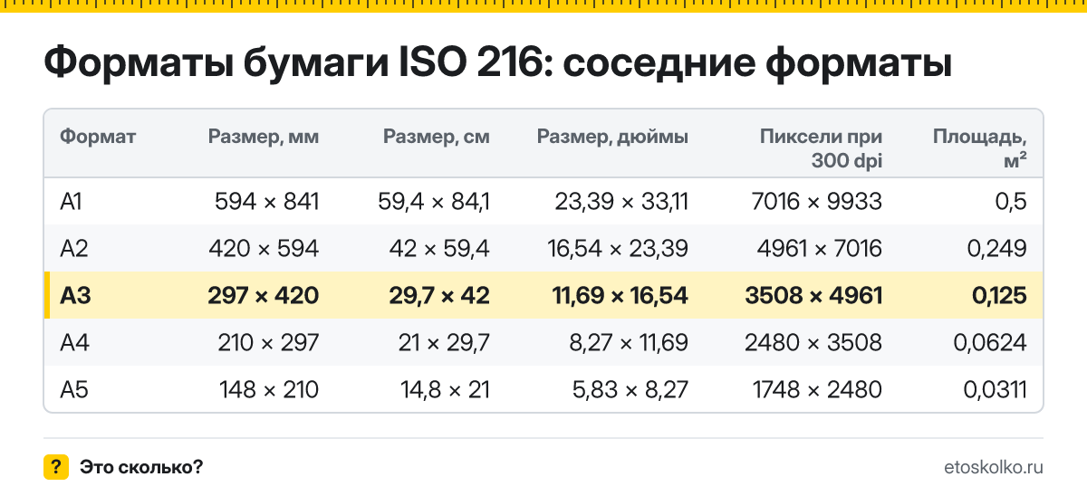Какой размер у листа А3 в сантиметрах и миллиметрах, сколько это в дюймах и пикселях при 300 dpi? Площадь листа и таблица соседних форматов.