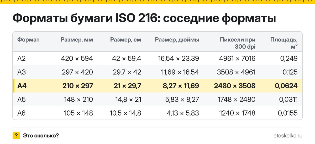 Какой размер у листа А4 в сантиметрах и миллиметрах, сколько это в дюймах и пикселях при 300 dpi? Площадь листа и таблица соседних форматов.