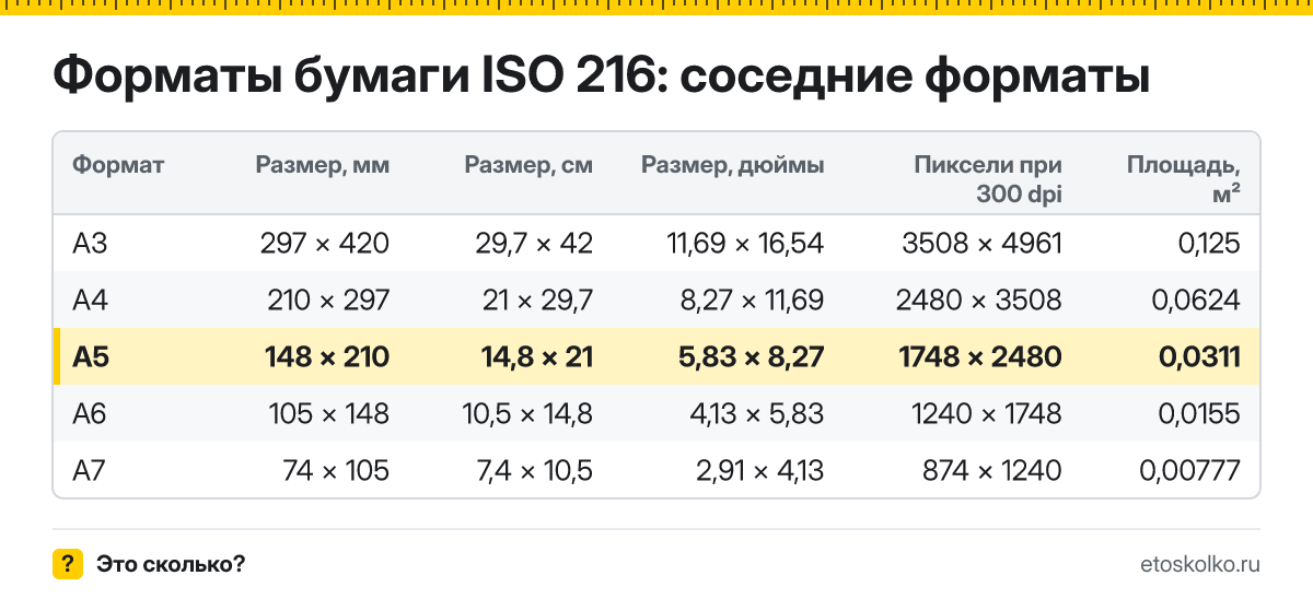 Какой размер у листа А5 в сантиметрах и миллиметрах, сколько это в дюймах и пикселях при 300 dpi? Площадь листа и таблица соседних форматов.