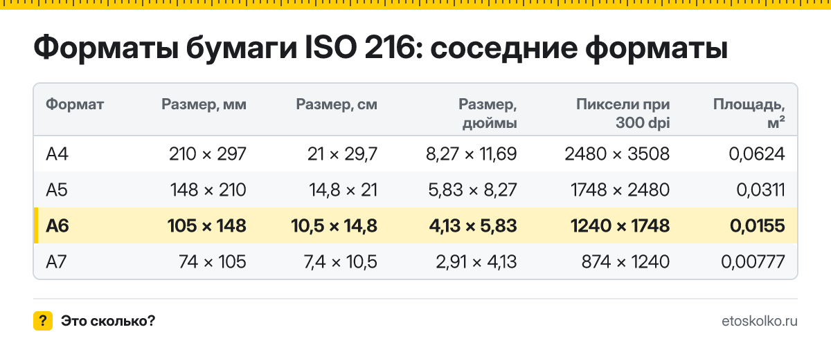 Какой размер у листа А6 в сантиметрах и миллиметрах, сколько это в дюймах и пикселях при 300 dpi? Площадь листа и таблица соседних форматов.
