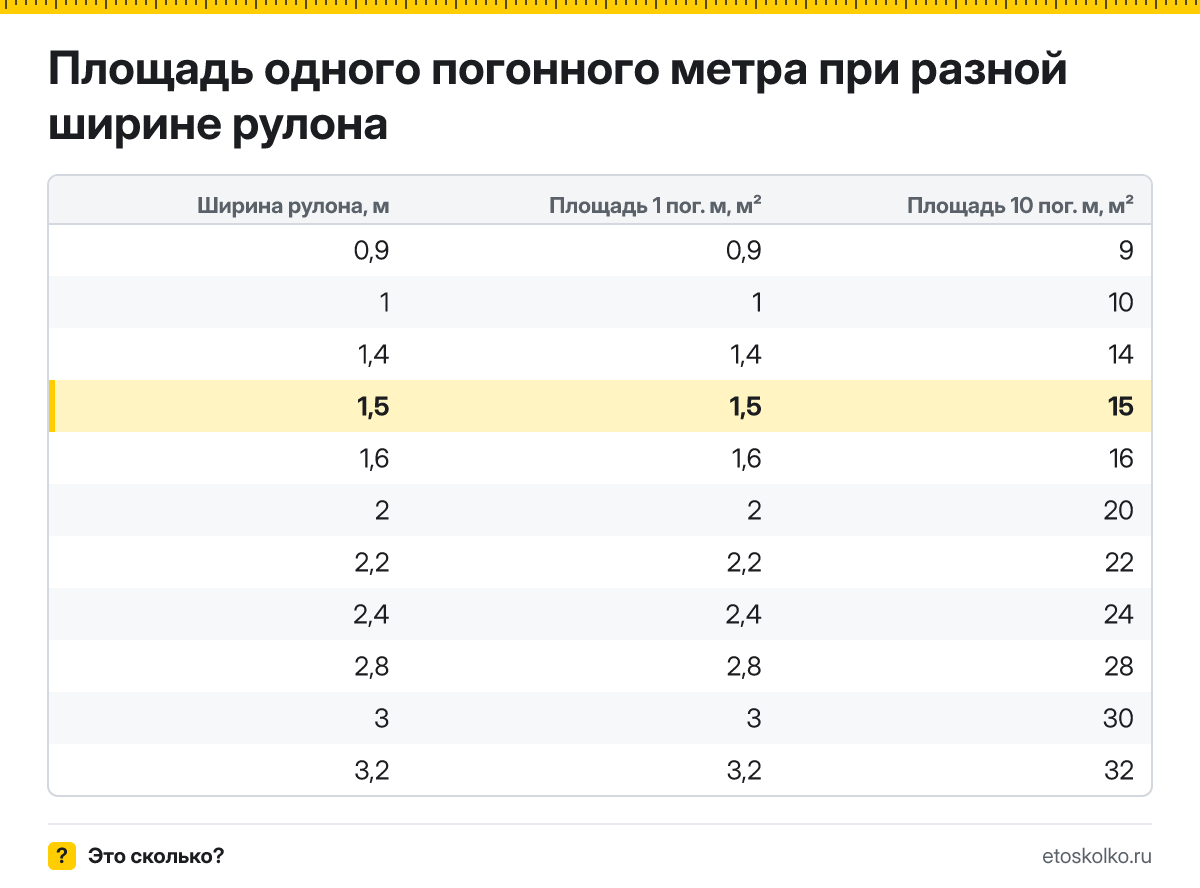 Погонный метр это сколько и как перевести в квадратные метры
