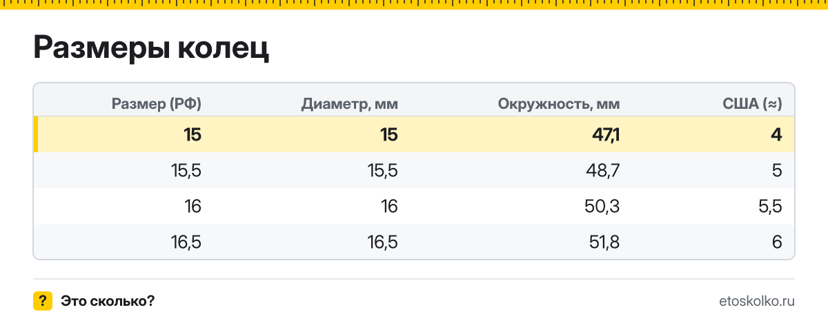 Какой внутренний диаметр и длина окружности у кольца 15 размера и какой это размер в США? Таблица соседних размеров колец.