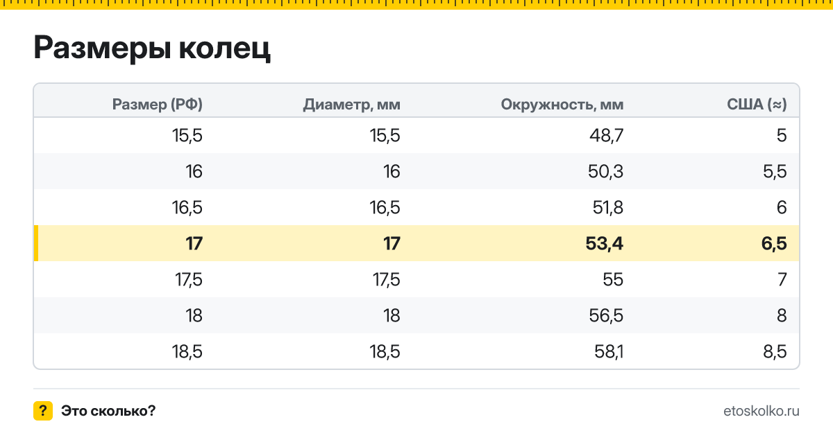 Какой внутренний диаметр и длина окружности у кольца 17 размера и какой это размер в США? Таблица соседних размеров колец.