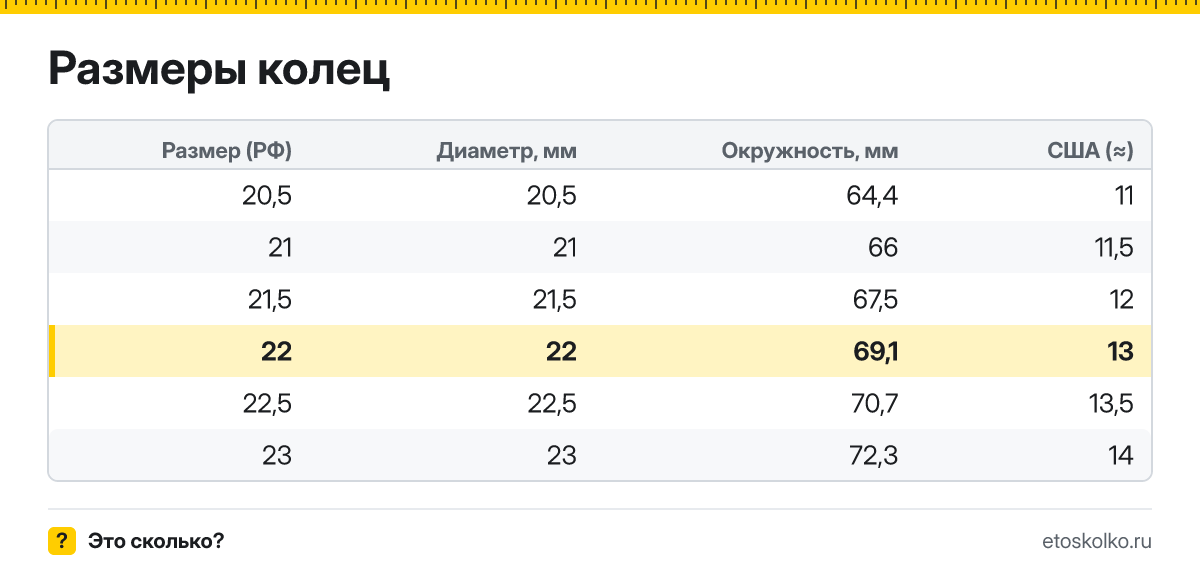 Какой внутренний диаметр и длина окружности у кольца 22 размера и какой это размер в США? Таблица соседних размеров колец.