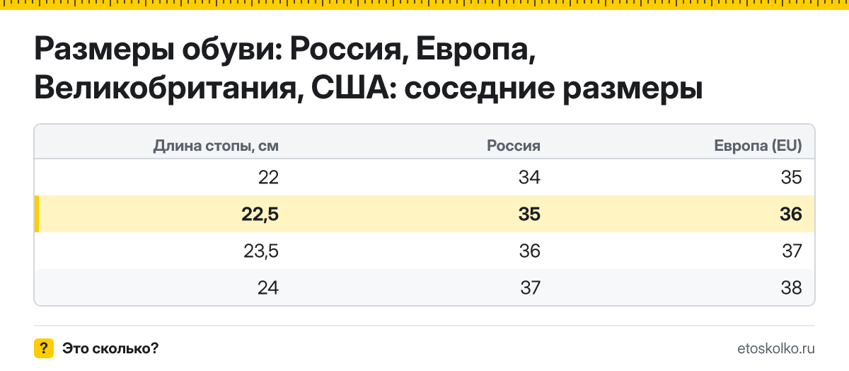 Какой размер обуви нужен при длине стопы 22,5 см - российский, европейский и американский? Таблица соседних размеров и что делать между размерами.