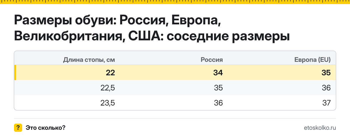 Какой размер обуви нужен при длине стопы 22 см - российский, европейский и американский? Таблица соседних размеров и что делать между размерами.