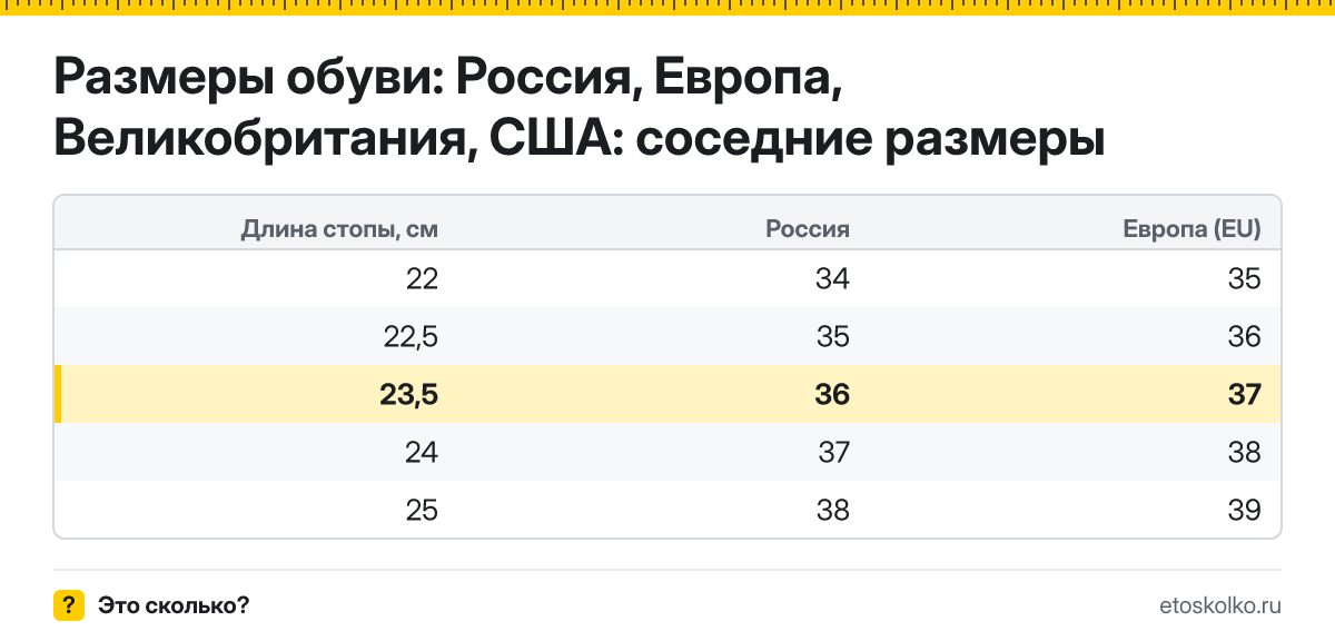 Какой размер обуви нужен при длине стопы 23,5 см - российский, европейский и американский? Таблица соседних размеров и что делать между размерами.